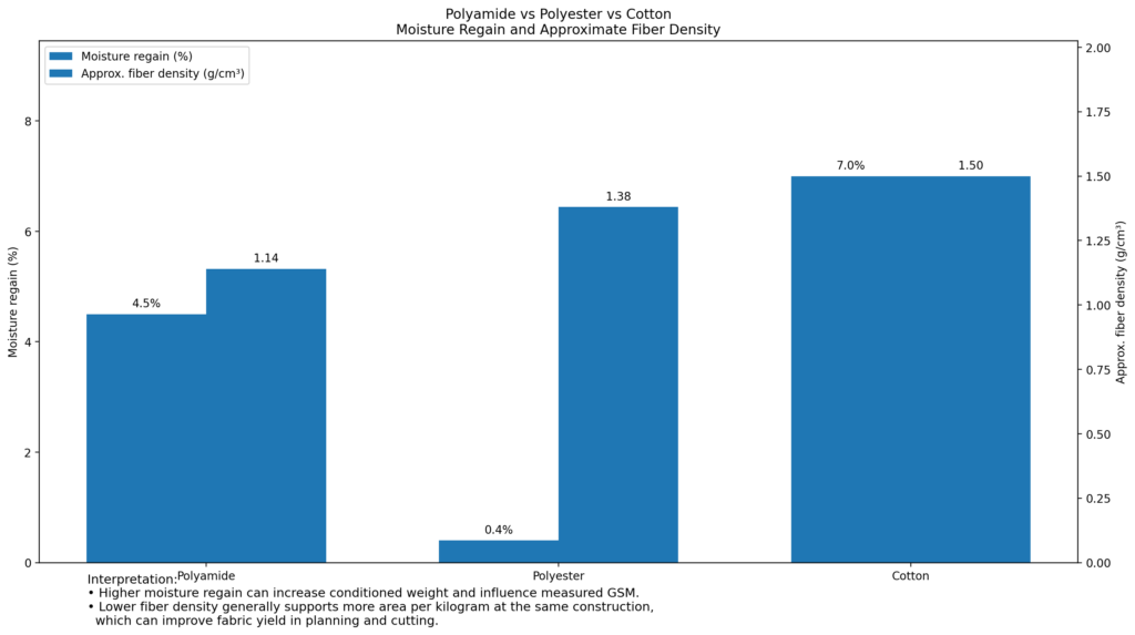 polyamide vs polyester vs cotton