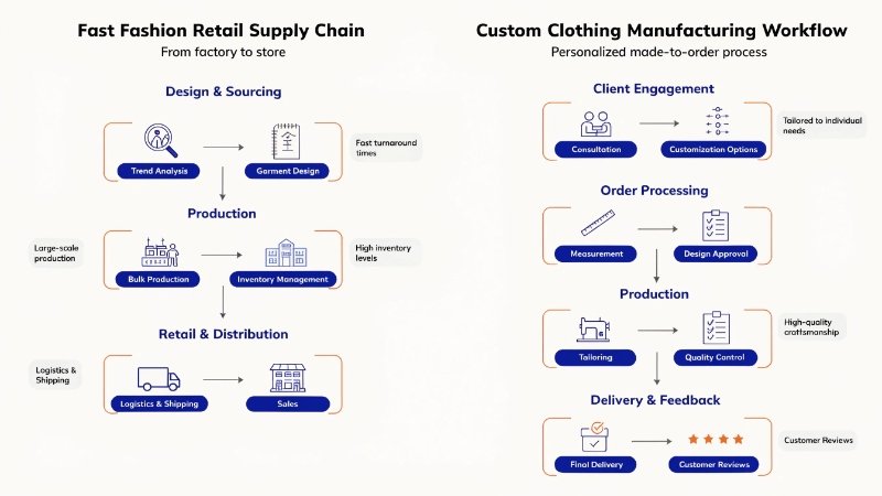 fast fashion vs custom clothing manufacturing