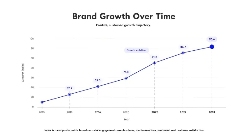 Sustainable Long-Term Brand Growth A chart showing a steady upward trend line representing long-term brand growth